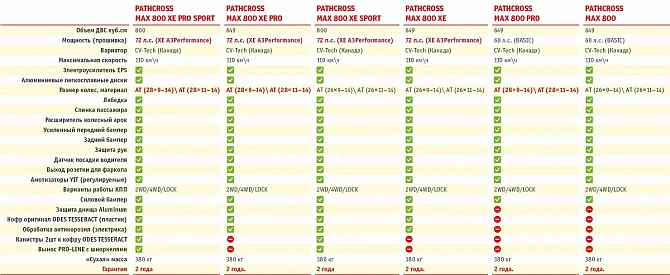 Квадроцикл AODES PATHCROSS MAX 800 EPS PRO LCD, двухместный